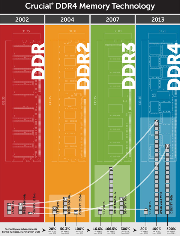 Ddr3 eller ddr4