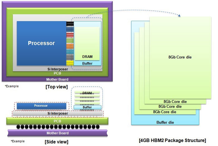 SAMSUNG Starts Mass Production of HBM2