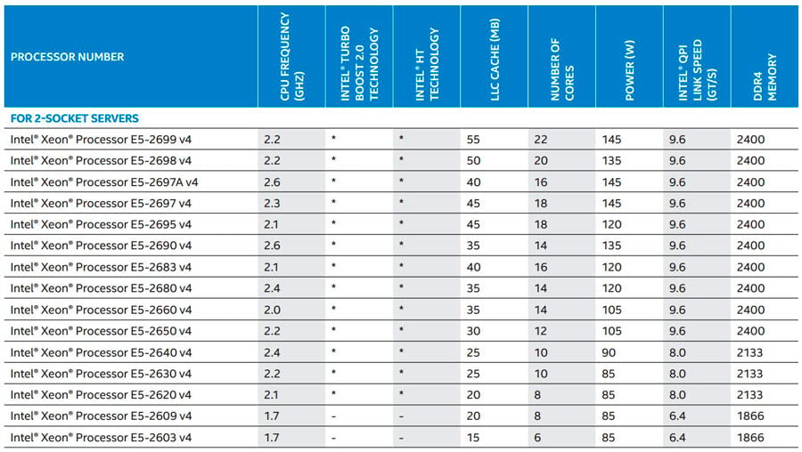 Какой xeon. Процессоры Xeon e5 таблица. Сравнение процессоров Xeon e5 таблица. Таблица производительности процессоров Xeon e5. Intel Xeon e5 характеристики.