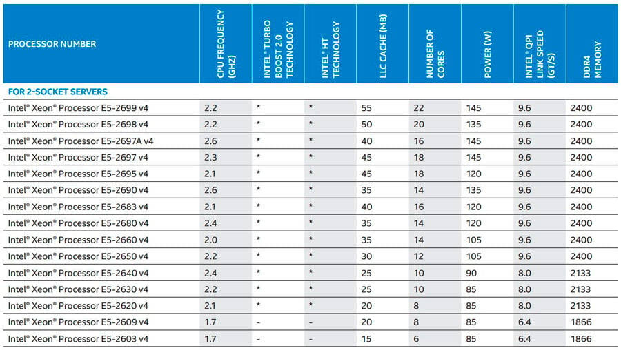 Сравнение xeon e5 v4. Процессоры Intel Xeon e5 таблица. Линейка процессоров Intel e5. Таблица процессоров Xeon e5 26. Таблица процессоров Xeon e5 v3.