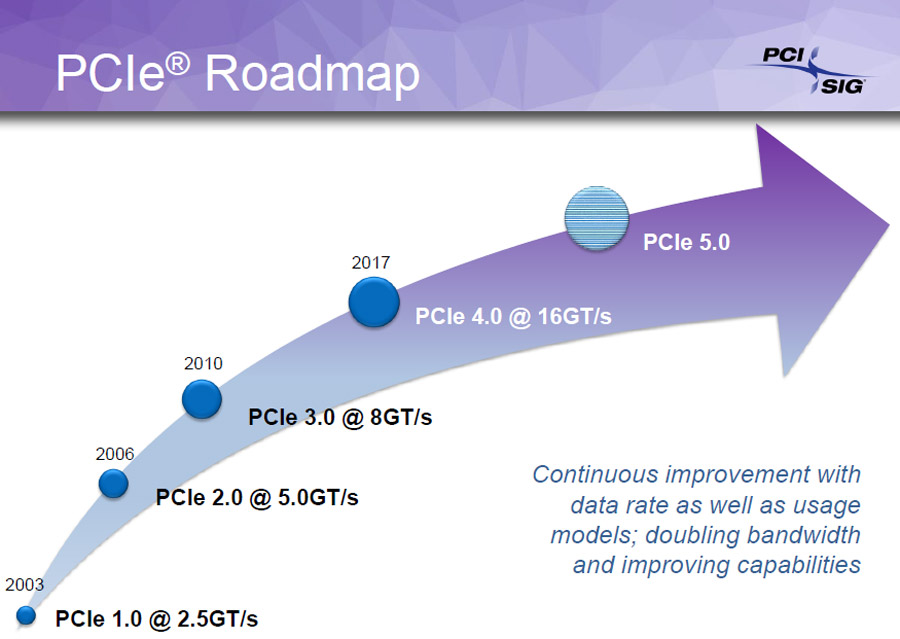 PCIe 4.0 to Bring up to 16 GT/s and 300 W of Power