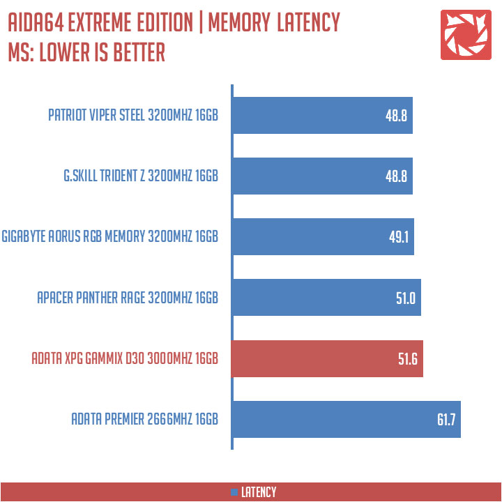 ADATA XPG Gammix D30 Benchmarks (3)