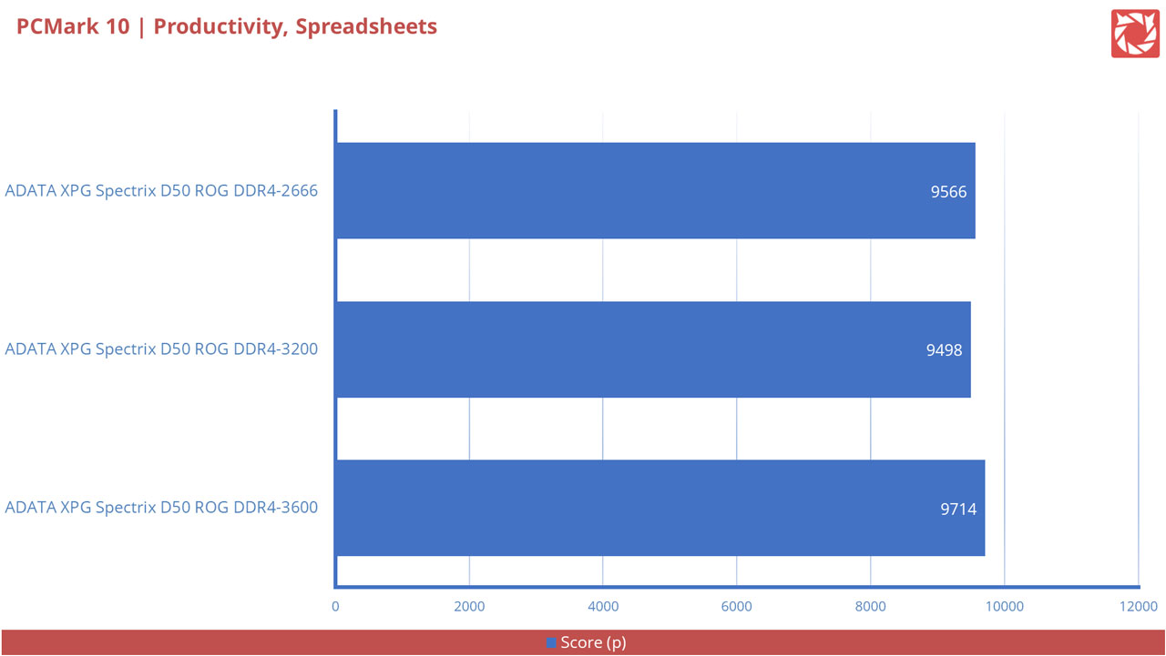 ADATA XPG Spectrix D50 ROG DDR4 3600 Benchmarks 4