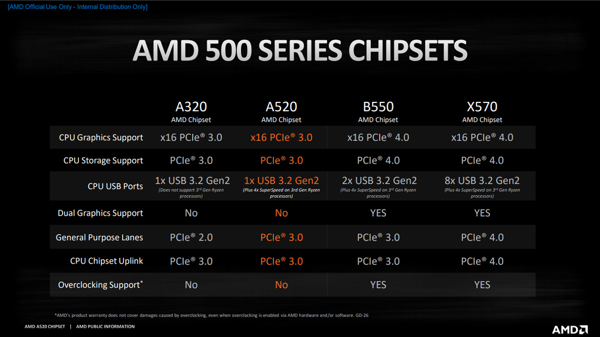 AMD B520 Chipset PR 1