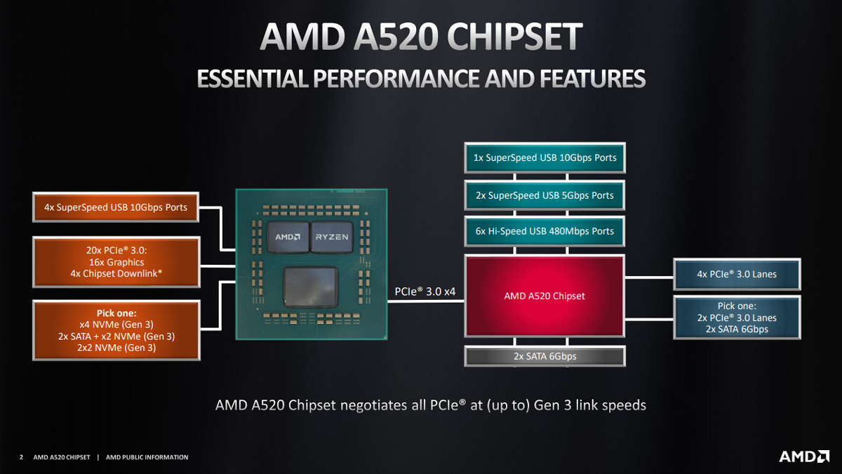 AMD Launches Budget Oriented B520 Chipset