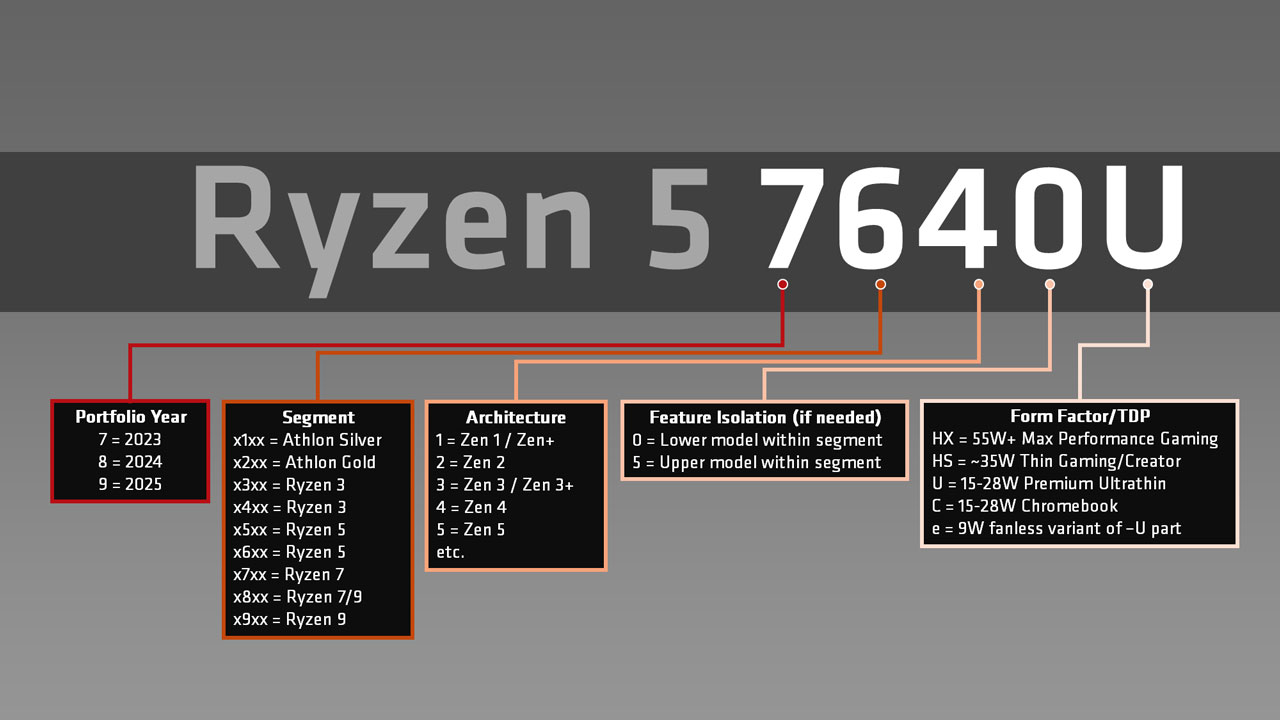 AMD Naming Scheme 2023 Mobile CPU PR 2
