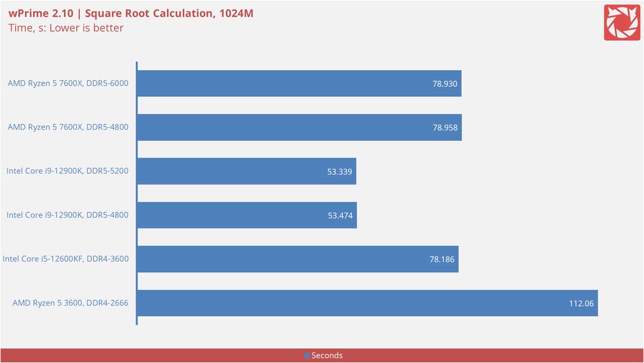 AMD Ryzen 5 7600X Benchmarks 1