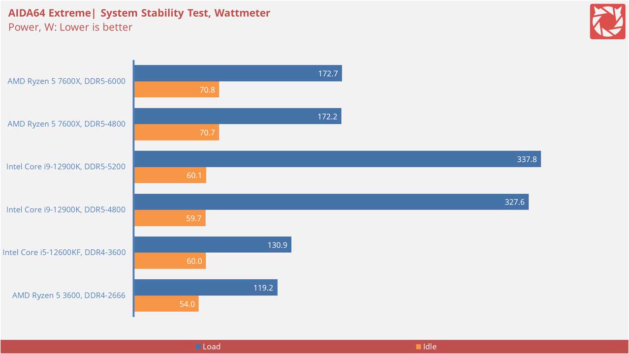 AMD Ryzen 5 7600X Benchmarks 16