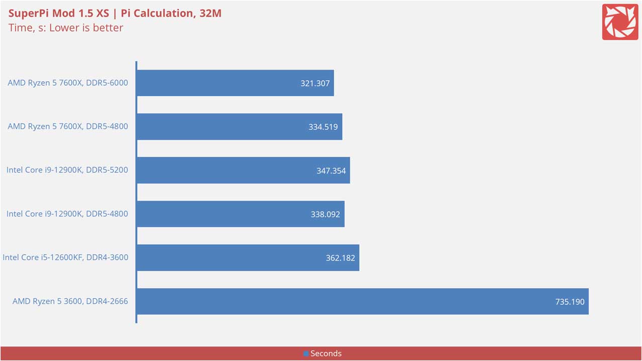 AMD Ryzen 5 7600X Benchmarks 2