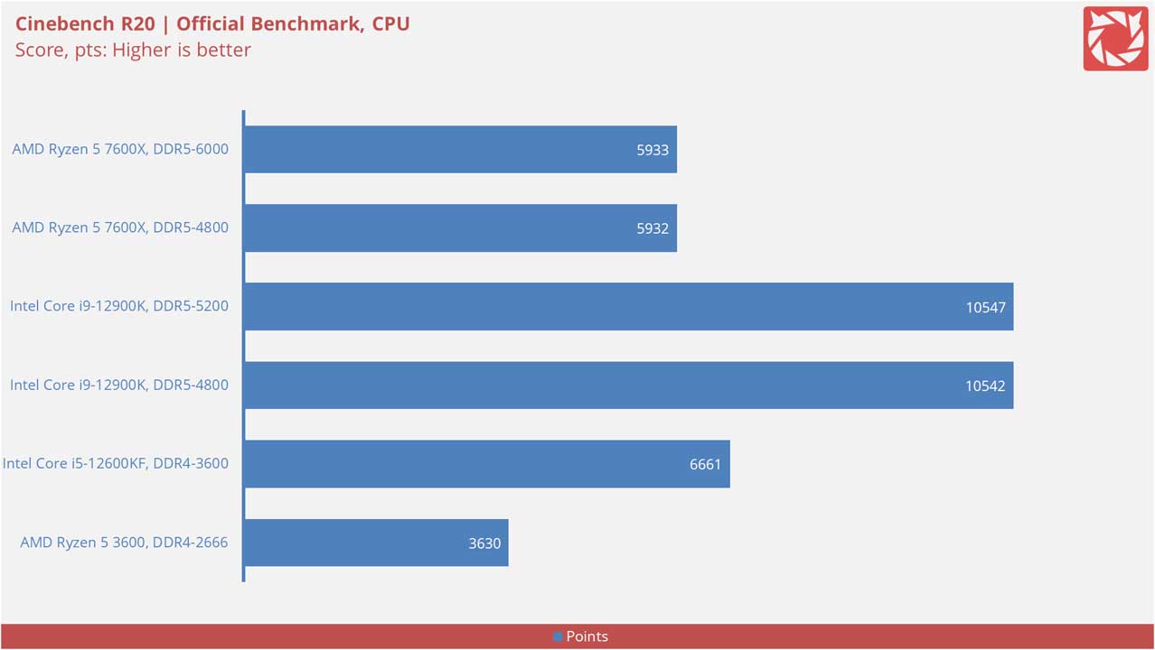AMD Ryzen 5 7600X Benchmarks 3