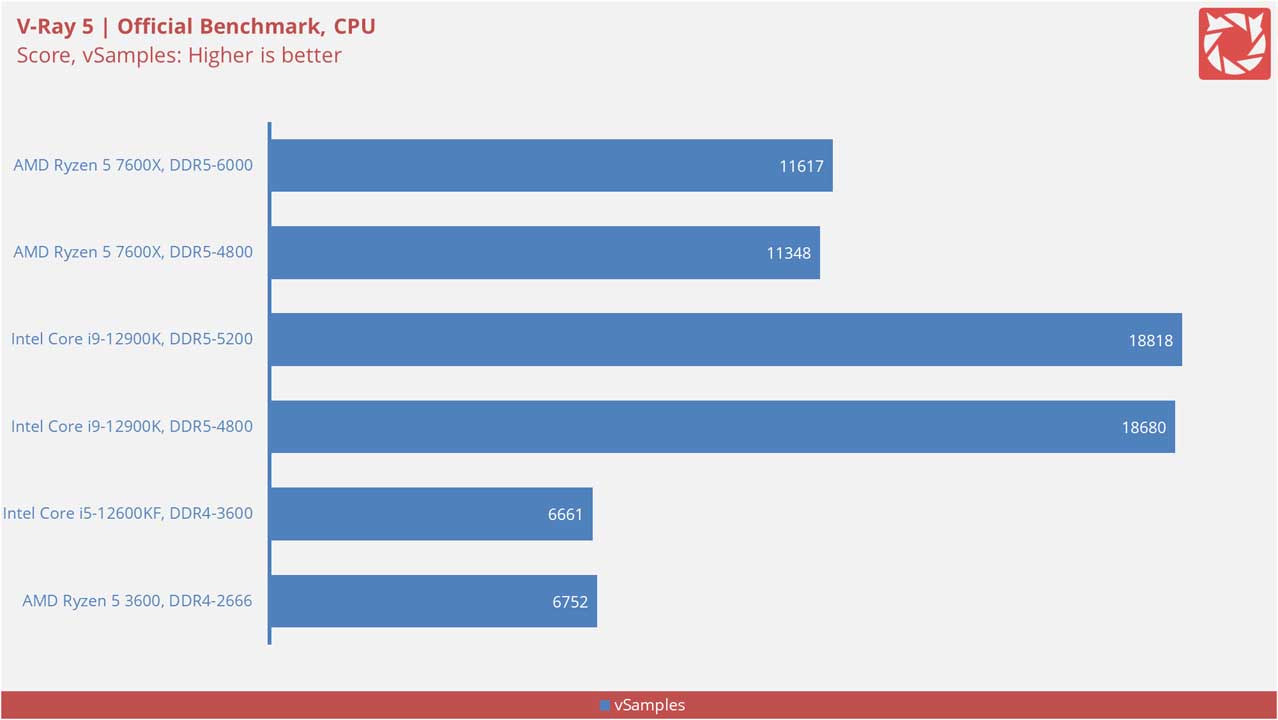 AMD Ryzen 5 7600X Benchmarks 4