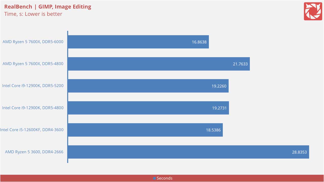 AMD Ryzen 5 7600X Benchmarks 5