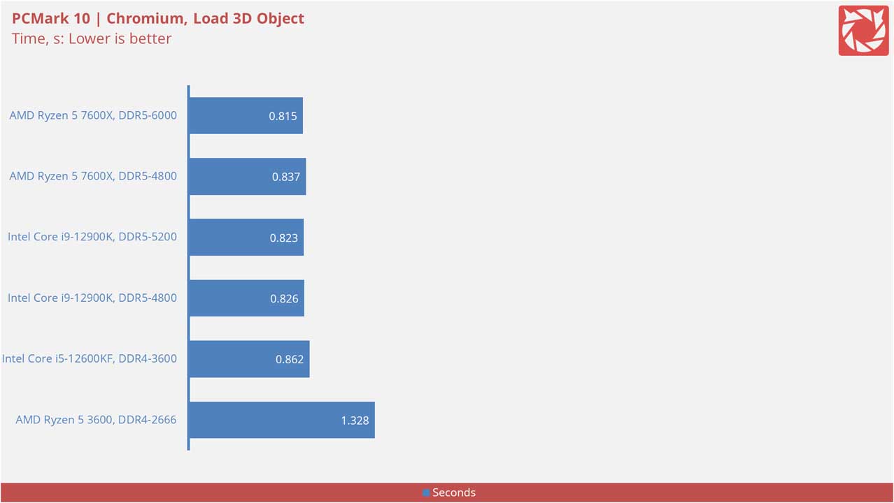 AMD Ryzen 5 7600X Benchmarks 7