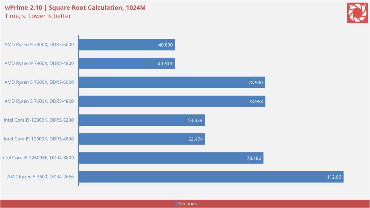 AMD Ryzen 9 7900X Benchmarks 1