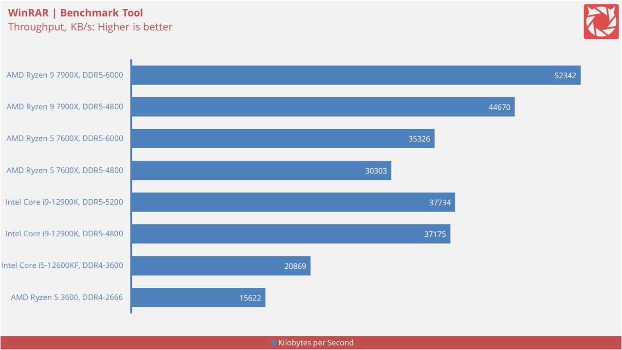 AMD Ryzen 9 7900X Benchmarks 11