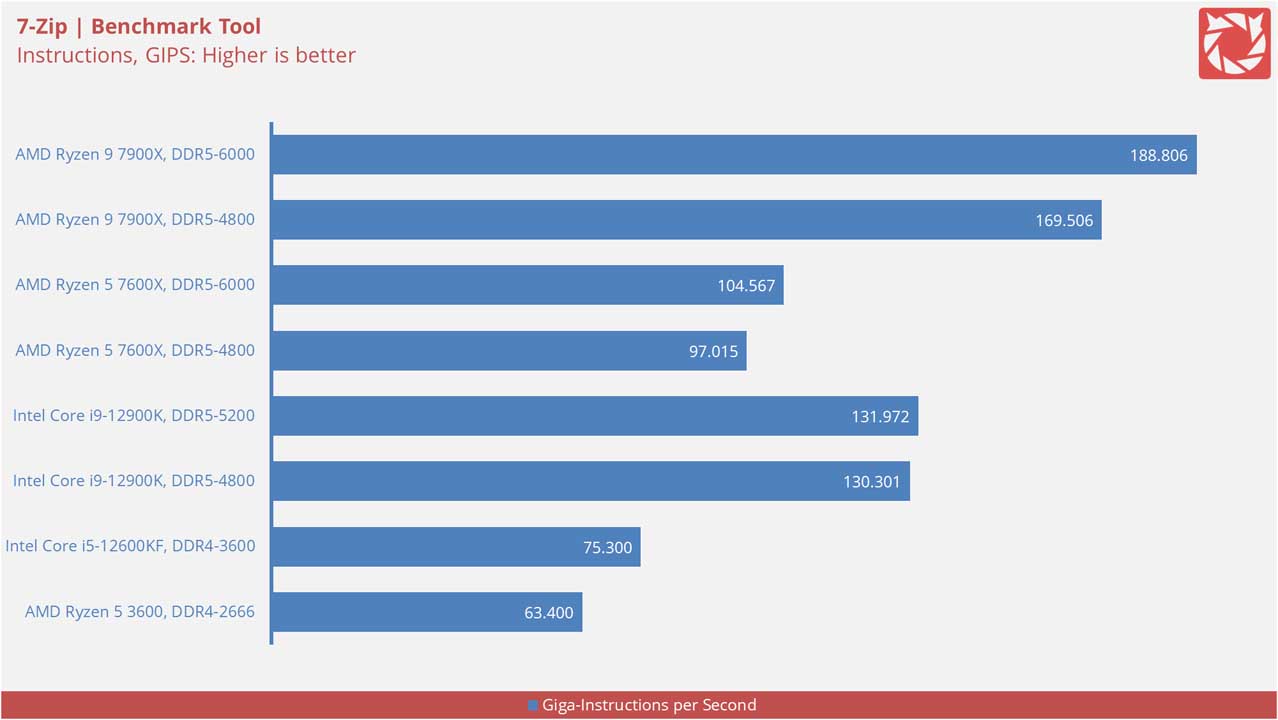 AMD Ryzen 9 7900X Benchmarks 12