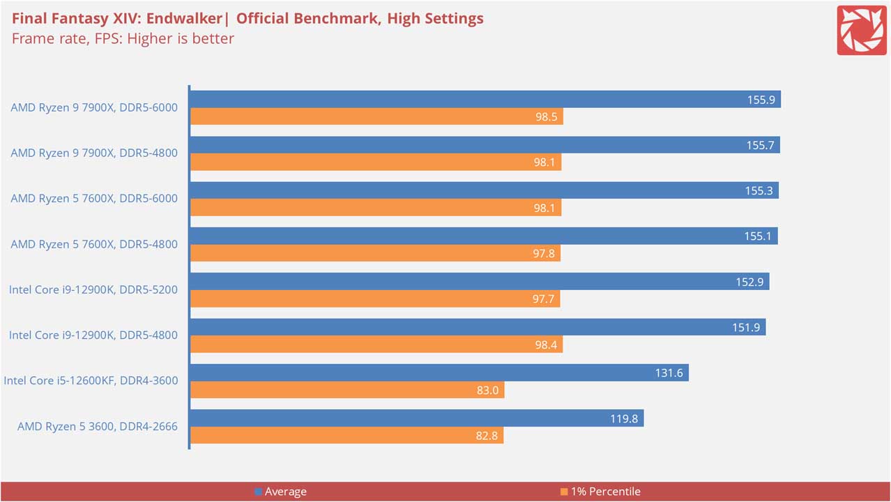 AMD Ryzen 9 7900X Benchmarks 13