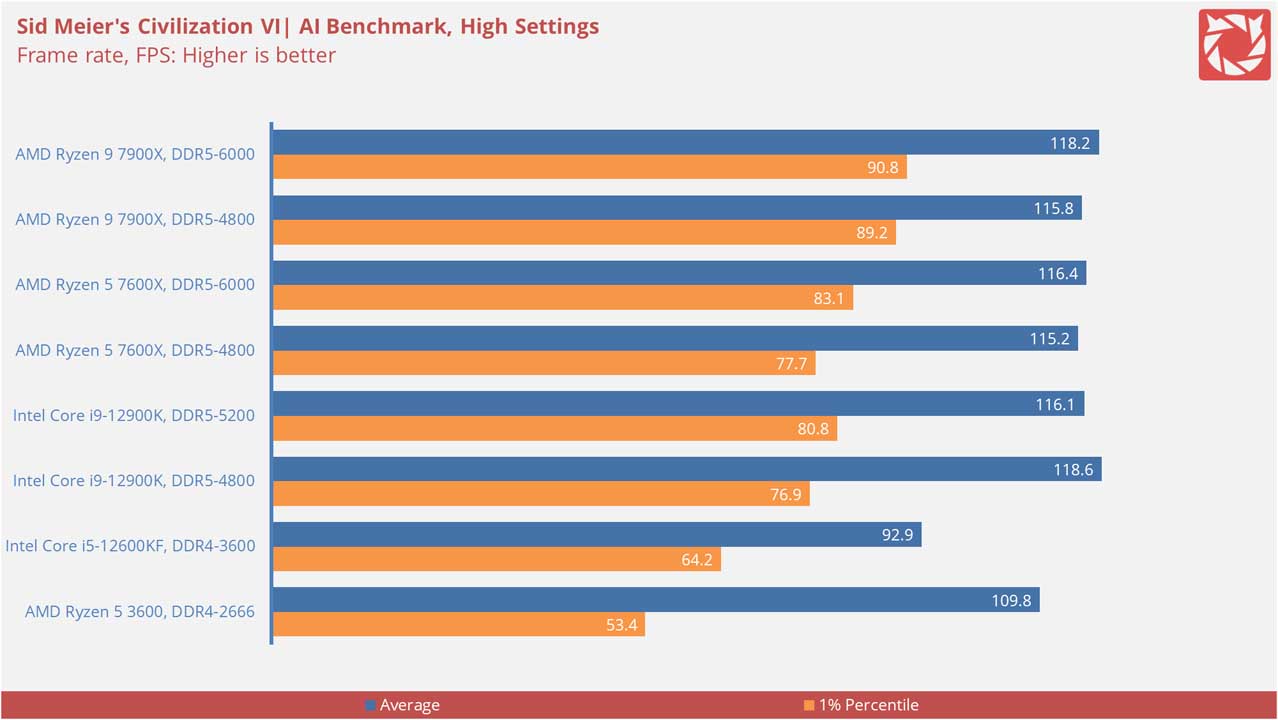 AMD Ryzen 9 7900X Benchmarks 14