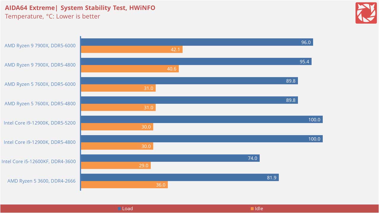 AMD Ryzen 9 7900X Benchmarks 15