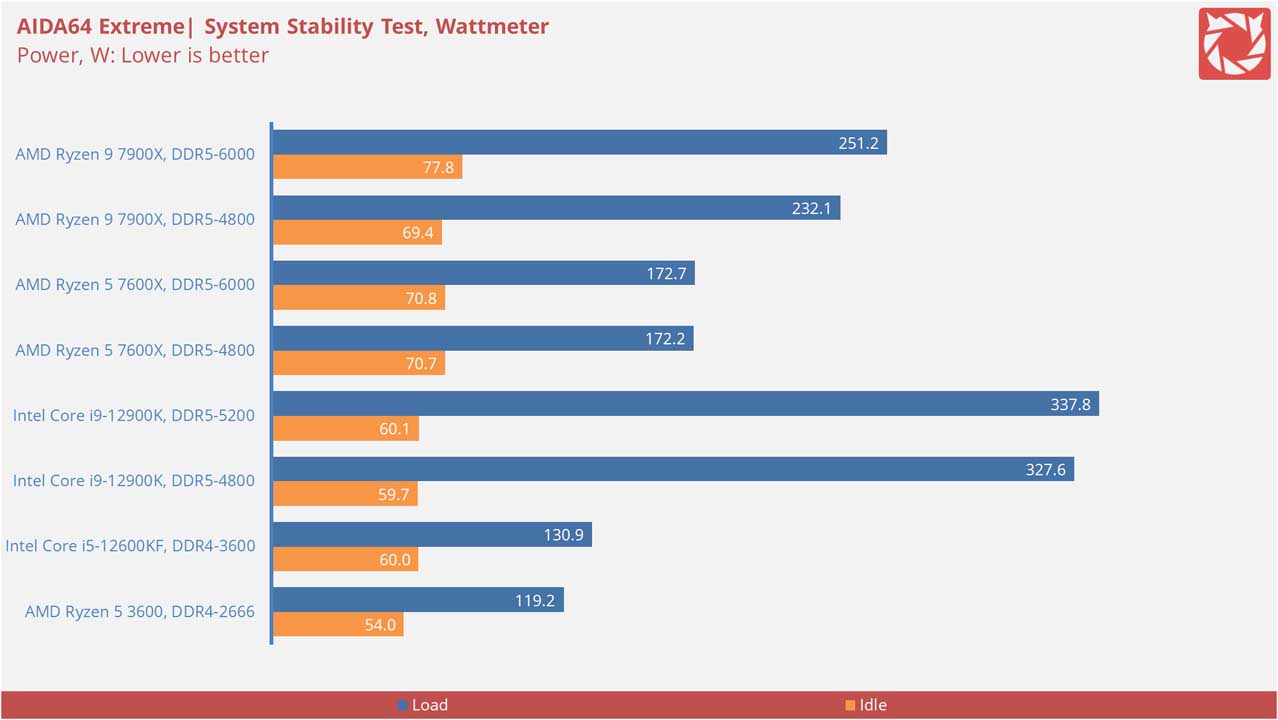 AMD Ryzen 9 7900X Benchmarks 16