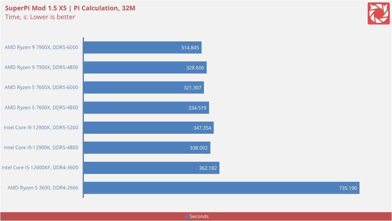 AMD Ryzen 9 7900X Benchmarks 2