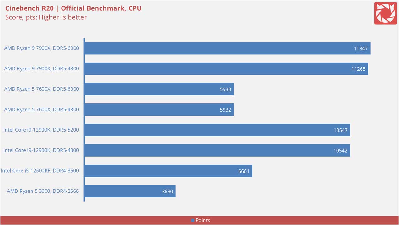 AMD Ryzen 9 7900X Benchmarks 3