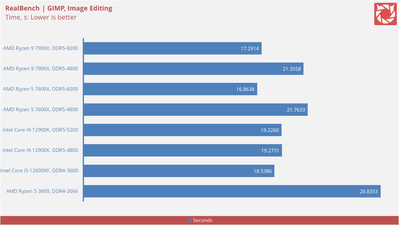 AMD Ryzen 9 7900X Benchmarks 5