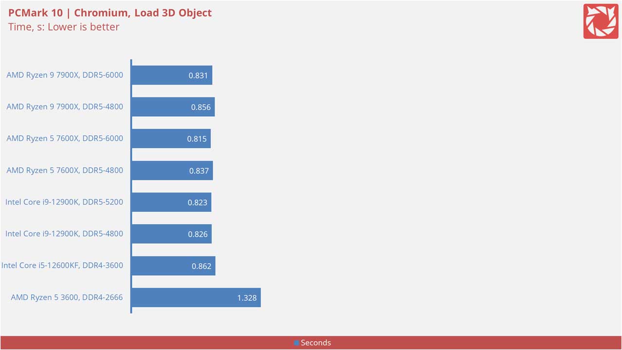 AMD Ryzen 9 7900X Benchmarks 7