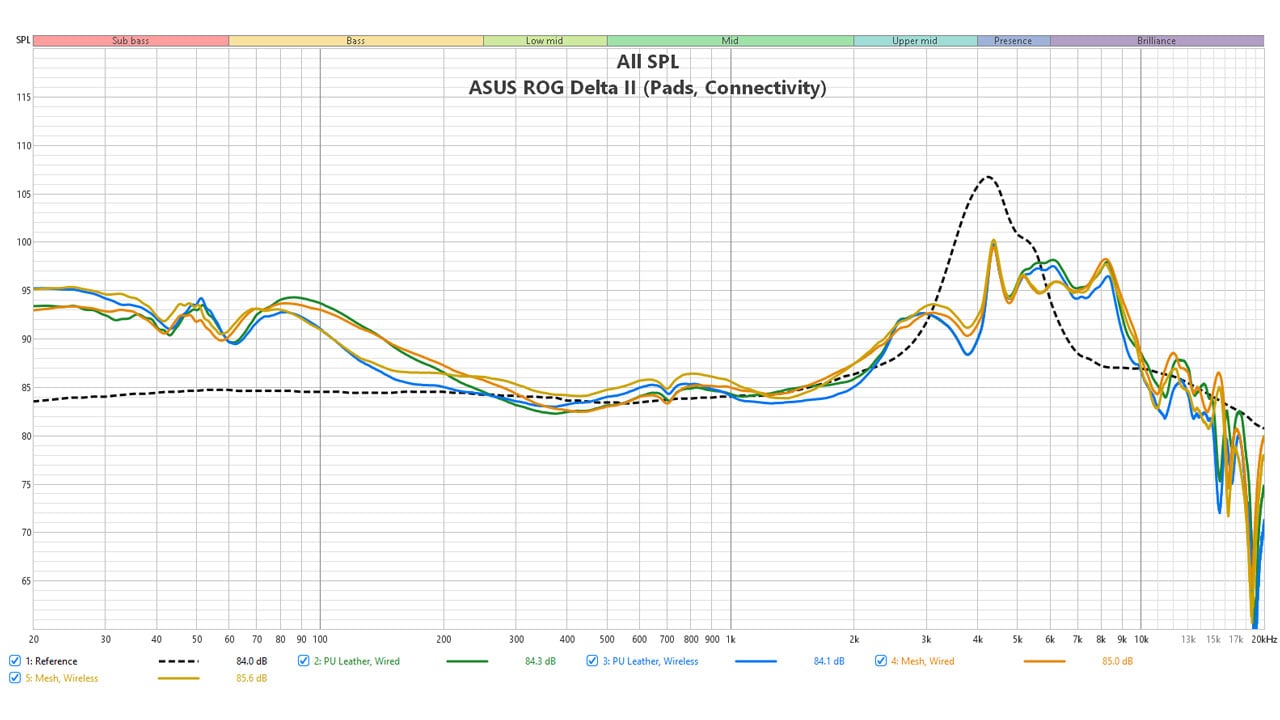 ASUS ROG Delta II Wireless Gaming Headset Benchmarks 4