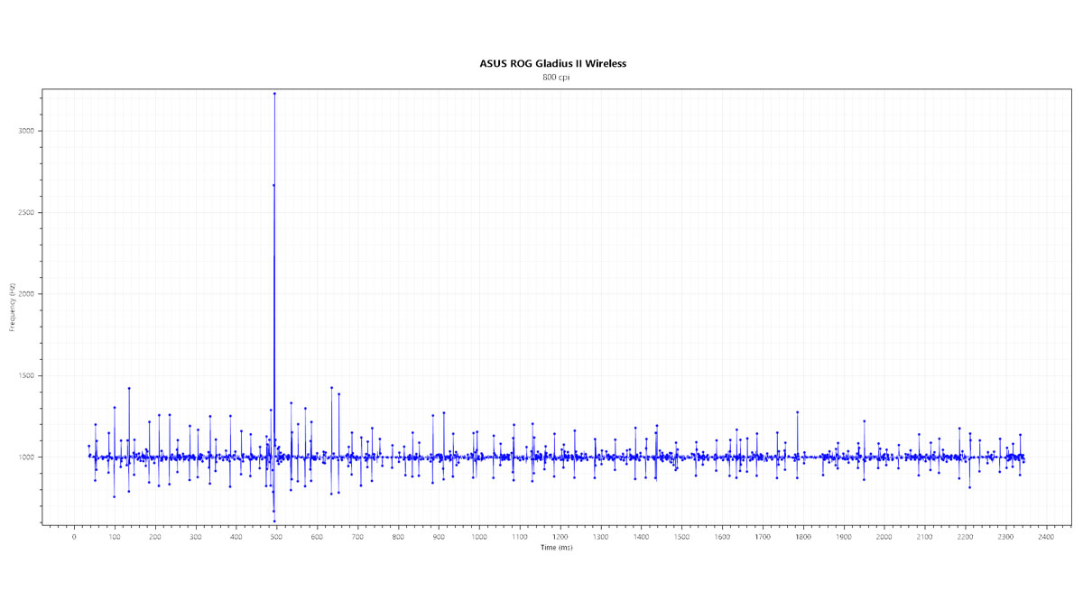 ASUS ROG Gladius II Wireless Benchmarks (4)