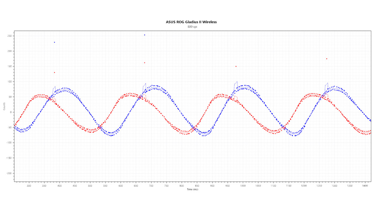 ASUS ROG Gladius II Wireless Benchmarks (5)