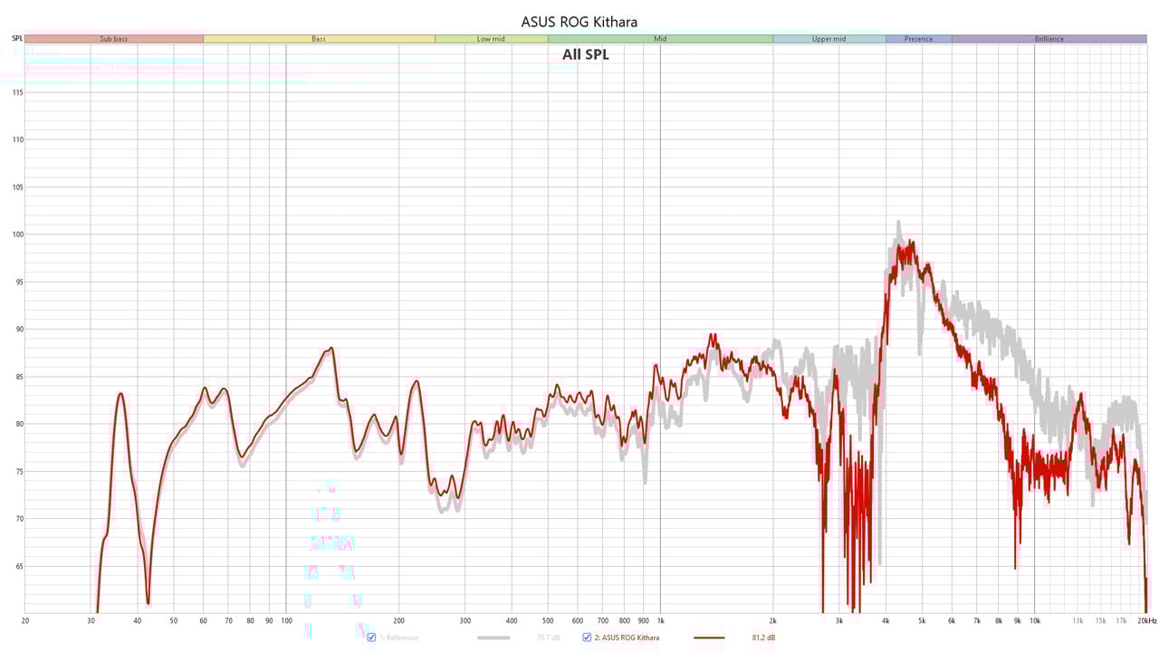 ASUS ROG Kithara Noise Isolation