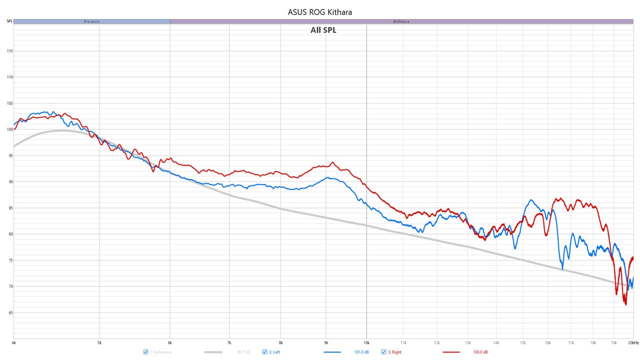 ASUS ROG Kithara Treble