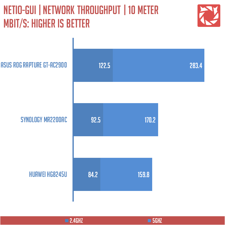 ASUS ROG Rapture GT-AC2900 Benchmarks (2)