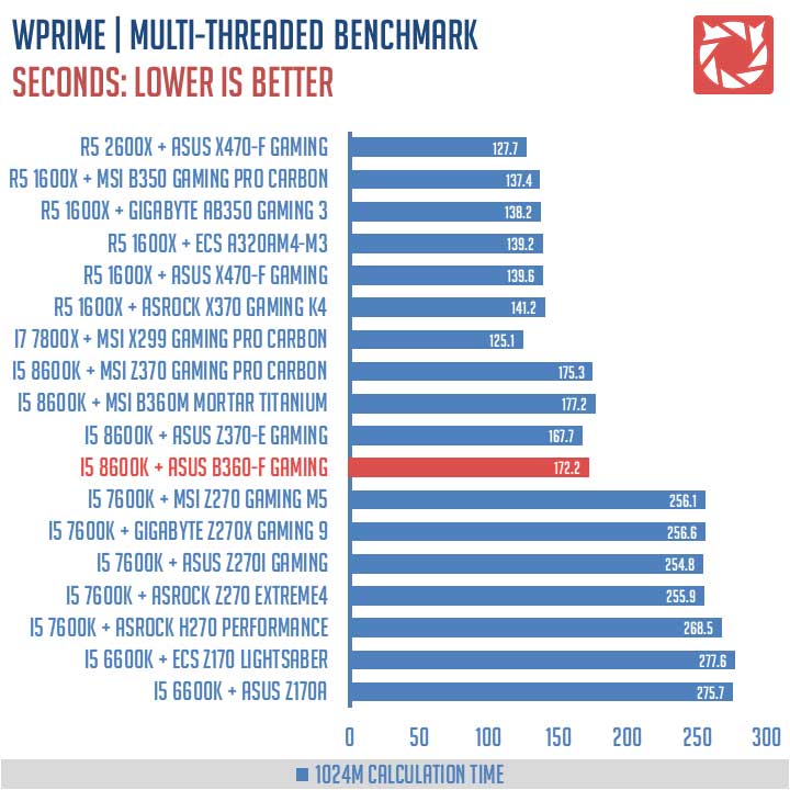 ASUS-ROG-Strix-B360-F-Gaming-Benchmarks-(2)