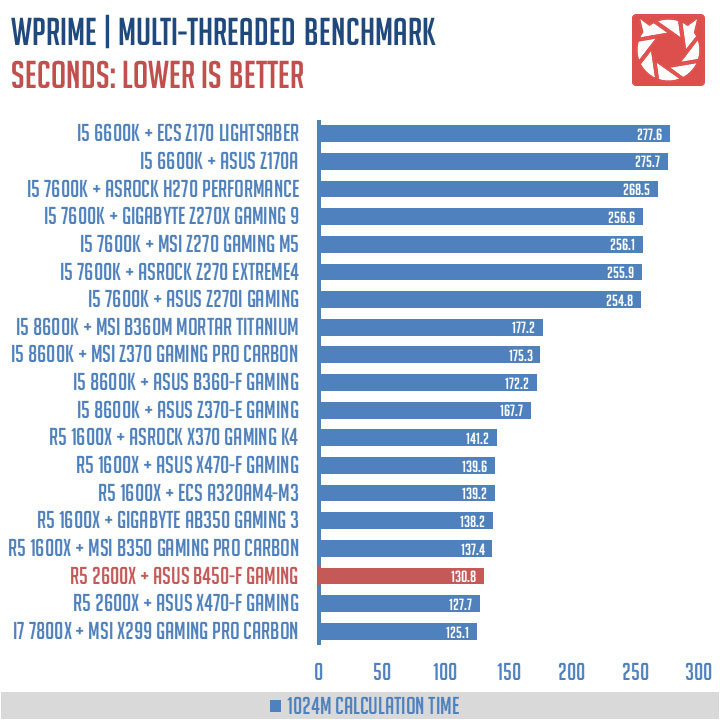 ASUS ROG Strix B450-F Gaming Benchmark (2)