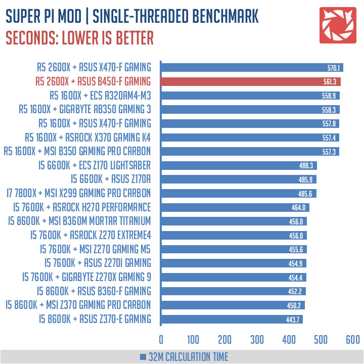 ASUS ROG Strix B450-F Gaming Benchmark (3)