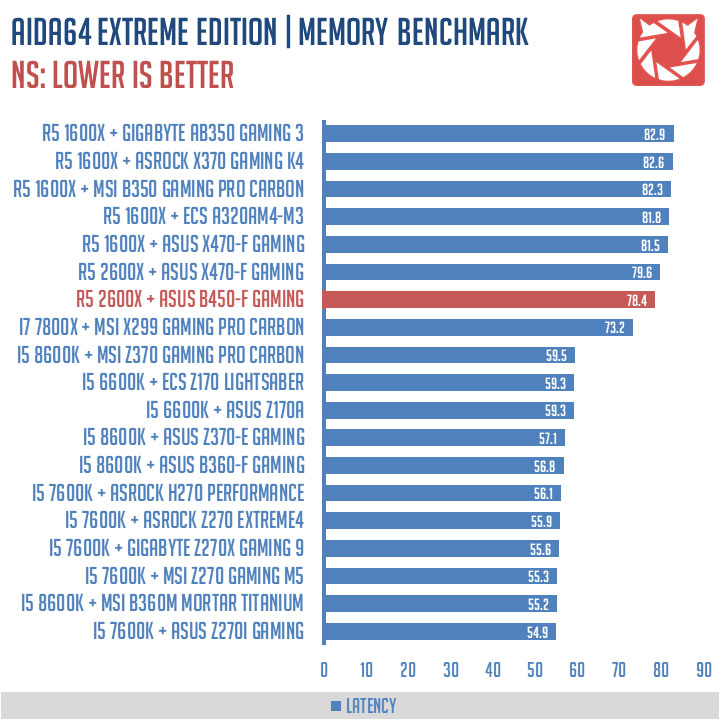 ASUS ROG Strix B450-F Gaming Benchmark (4)