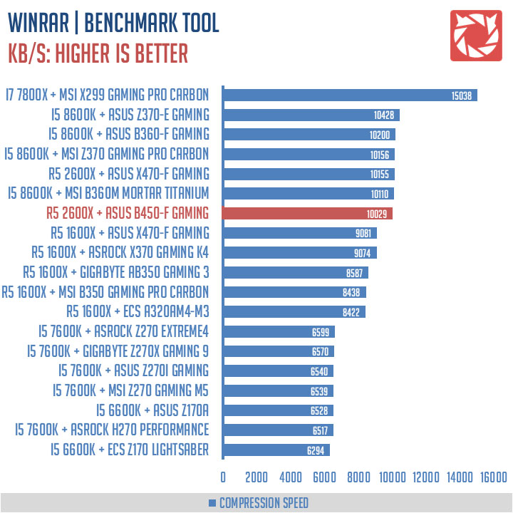 ASUS ROG Strix B450-F Gaming Benchmark (5)