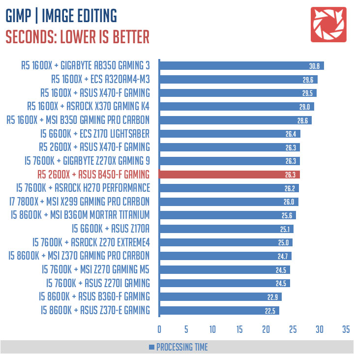 ASUS ROG Strix B450-F Gaming Benchmark (6)