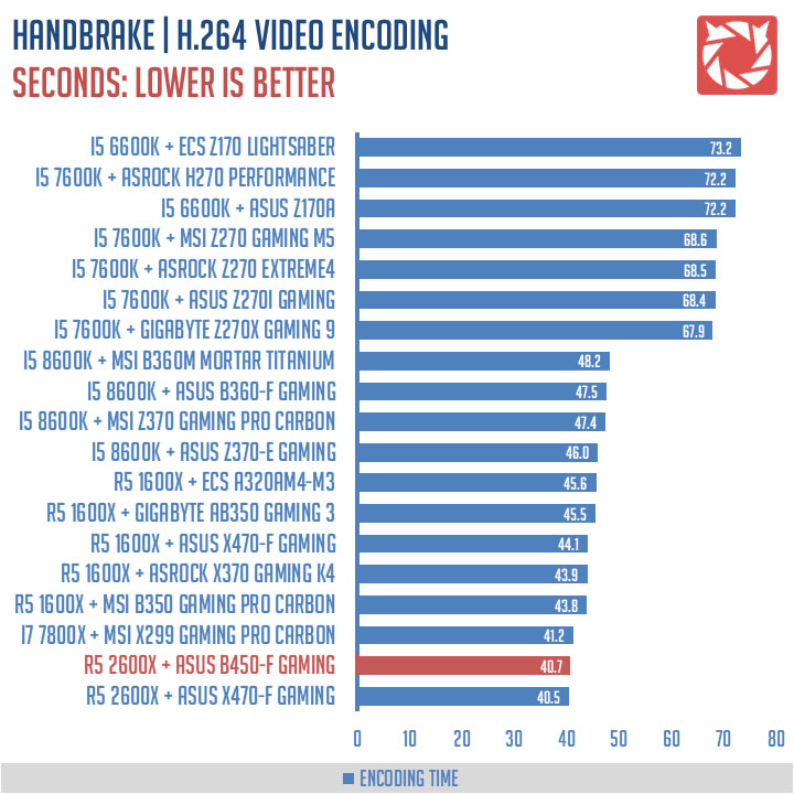 ASUS ROG Strix B450-F Gaming Benchmark (7)