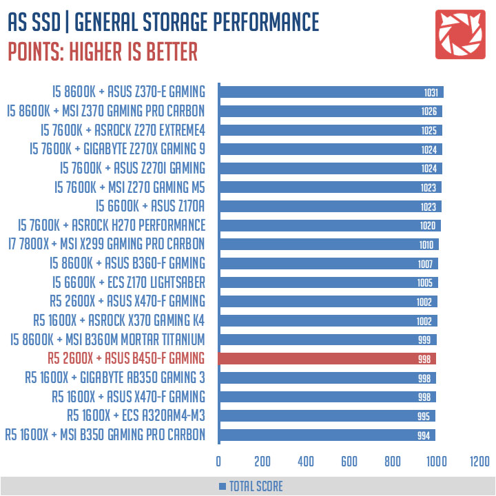 ASUS ROG Strix B450-F Gaming Benchmark (8)