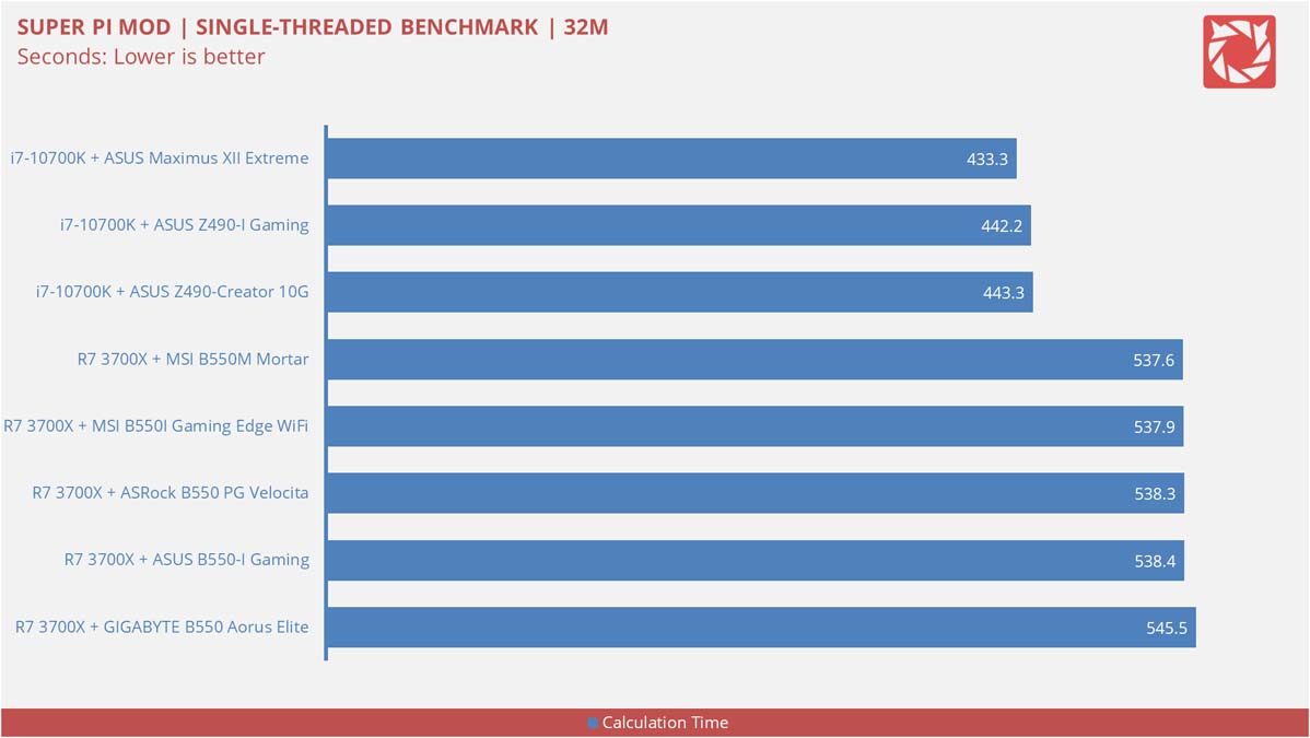 ASUS ROG Strix B550 I Gaming Benchmarks 1