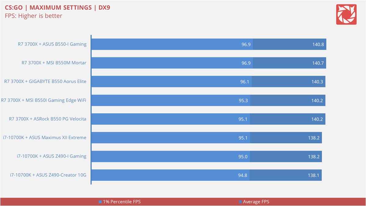 ASUS ROG Strix B550 I Gaming Benchmarks 10