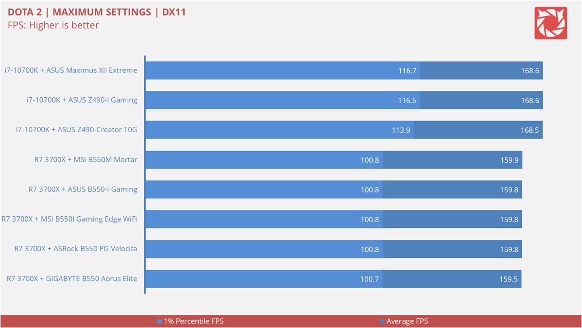 ASUS ROG Strix B550 I Gaming Benchmarks 11