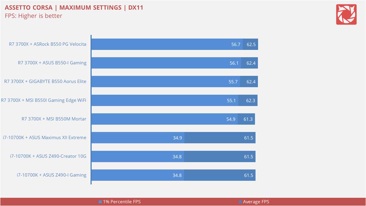 ASUS ROG Strix B550 I Gaming Benchmarks 12