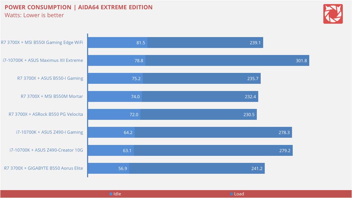 ASUS ROG Strix B550 I Gaming Benchmarks 13