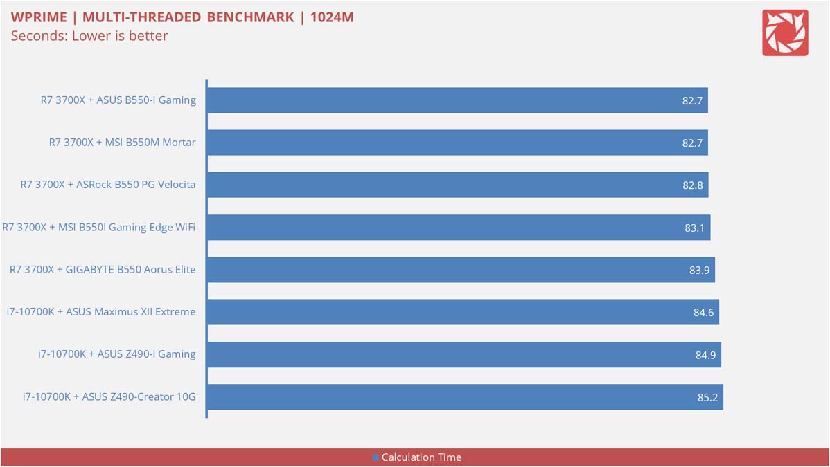 ASUS ROG Strix B550 I Gaming Benchmarks 2