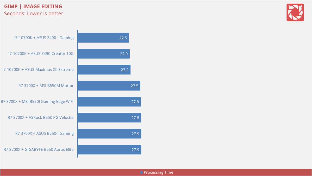 ASUS ROG Strix B550 I Gaming Benchmarks 4