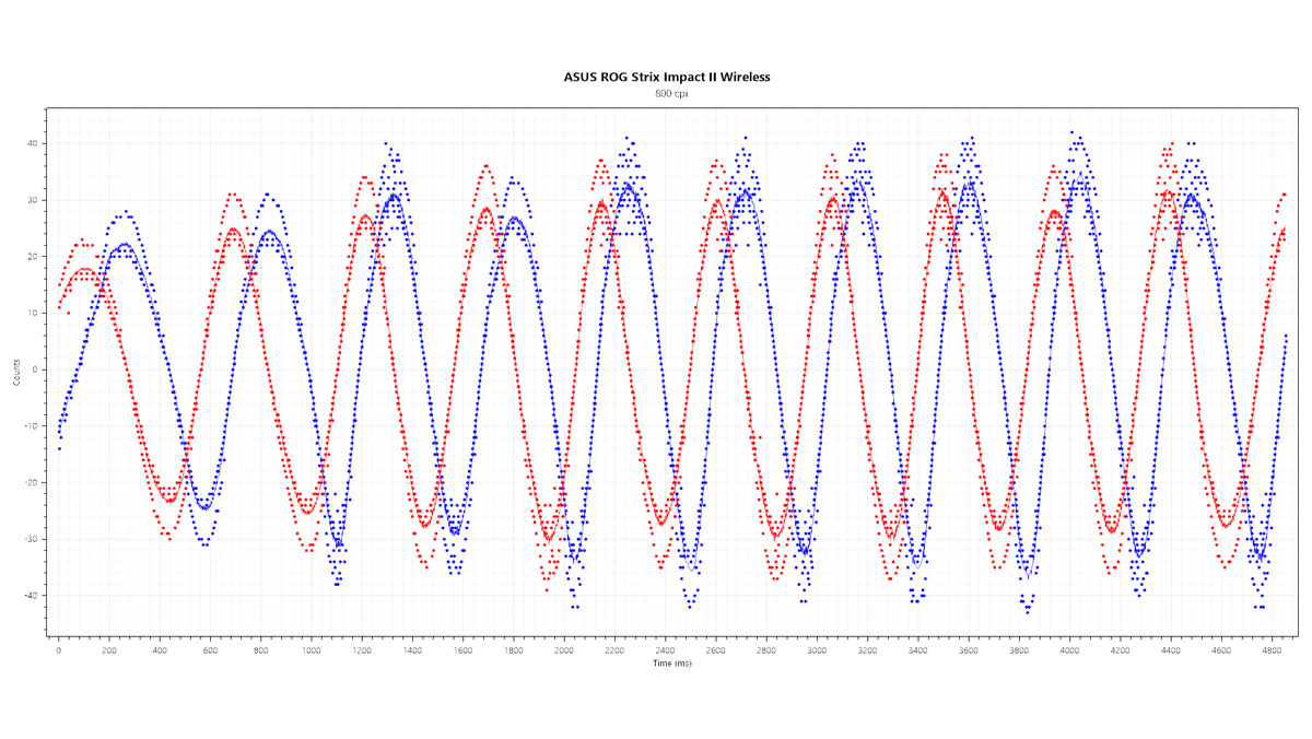 ASUS ROG Strix Impact II Wireless Benchmarks 1